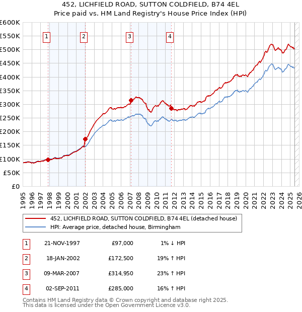 452, LICHFIELD ROAD, SUTTON COLDFIELD, B74 4EL: Price paid vs HM Land Registry's House Price Index