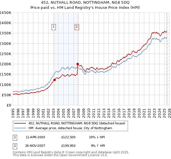 452, NUTHALL ROAD, NOTTINGHAM, NG8 5DQ: Price paid vs HM Land Registry's House Price Index