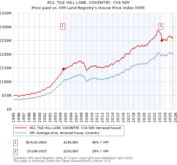 452, TILE HILL LANE, COVENTRY, CV4 9DY: Price paid vs HM Land Registry's House Price Index