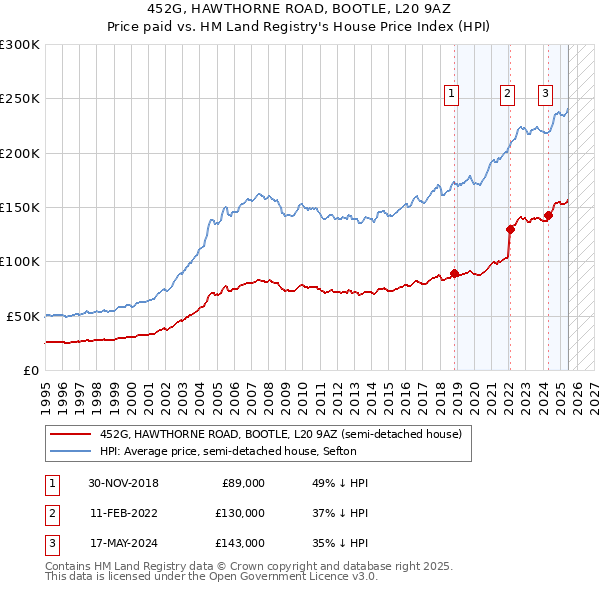 452G, HAWTHORNE ROAD, BOOTLE, L20 9AZ: Price paid vs HM Land Registry's House Price Index