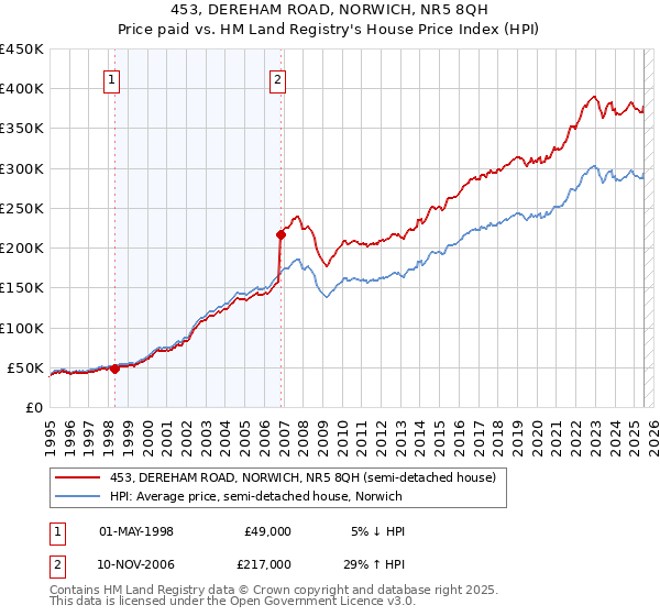 453, DEREHAM ROAD, NORWICH, NR5 8QH: Price paid vs HM Land Registry's House Price Index