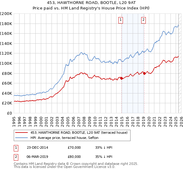 453, HAWTHORNE ROAD, BOOTLE, L20 9AT: Price paid vs HM Land Registry's House Price Index
