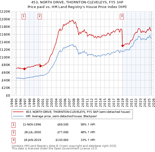 453, NORTH DRIVE, THORNTON-CLEVELEYS, FY5 3AP: Price paid vs HM Land Registry's House Price Index