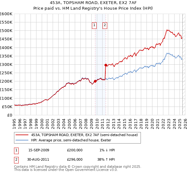 453A, TOPSHAM ROAD, EXETER, EX2 7AF: Price paid vs HM Land Registry's House Price Index