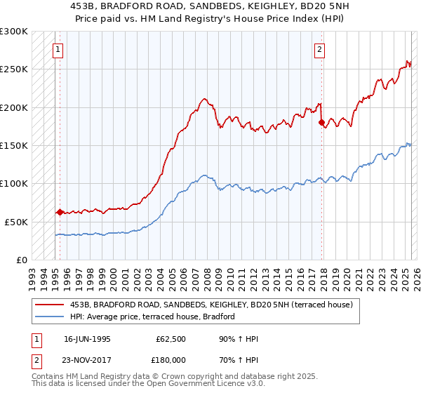 453B, BRADFORD ROAD, SANDBEDS, KEIGHLEY, BD20 5NH: Price paid vs HM Land Registry's House Price Index