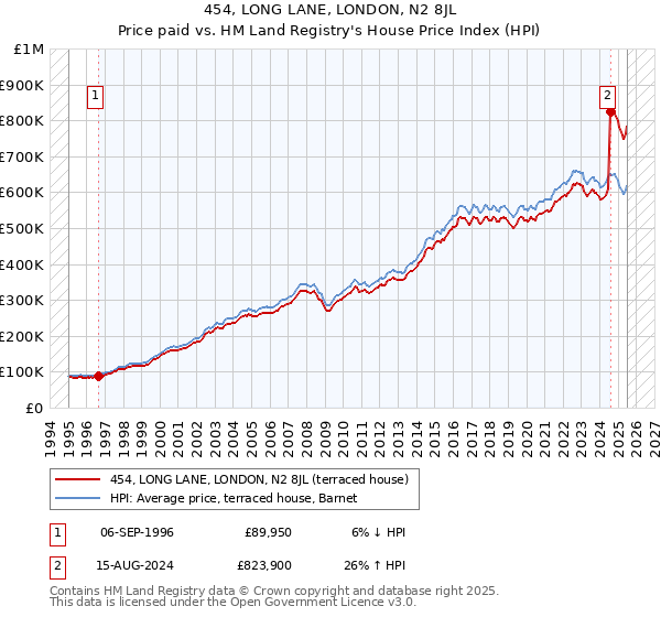 454, LONG LANE, LONDON, N2 8JL: Price paid vs HM Land Registry's House Price Index