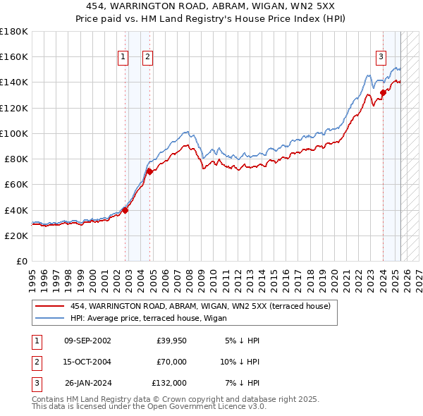 454, WARRINGTON ROAD, ABRAM, WIGAN, WN2 5XX: Price paid vs HM Land Registry's House Price Index