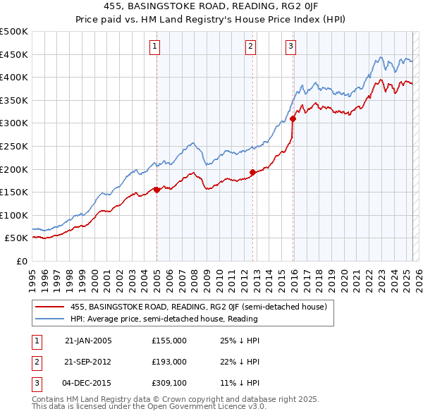 455, BASINGSTOKE ROAD, READING, RG2 0JF: Price paid vs HM Land Registry's House Price Index