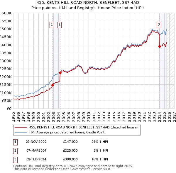 455, KENTS HILL ROAD NORTH, BENFLEET, SS7 4AD: Price paid vs HM Land Registry's House Price Index