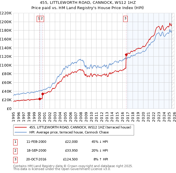 455, LITTLEWORTH ROAD, CANNOCK, WS12 1HZ: Price paid vs HM Land Registry's House Price Index