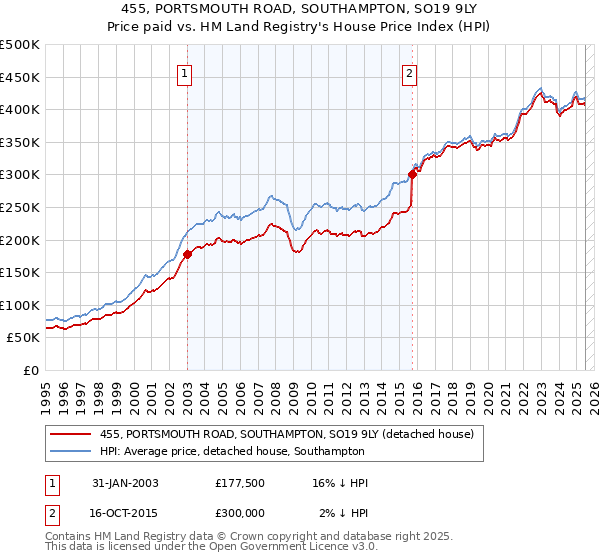 455, PORTSMOUTH ROAD, SOUTHAMPTON, SO19 9LY: Price paid vs HM Land Registry's House Price Index