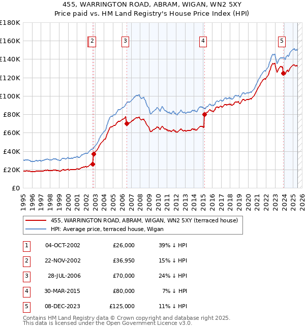 455, WARRINGTON ROAD, ABRAM, WIGAN, WN2 5XY: Price paid vs HM Land Registry's House Price Index