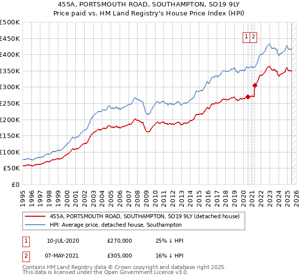455A, PORTSMOUTH ROAD, SOUTHAMPTON, SO19 9LY: Price paid vs HM Land Registry's House Price Index