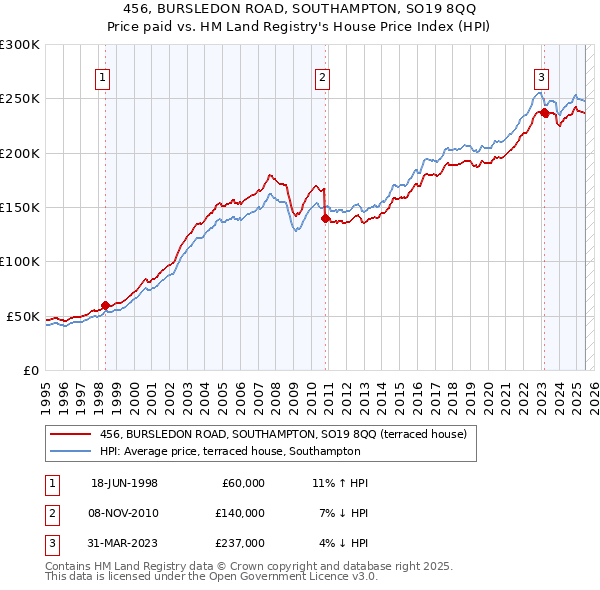 456, BURSLEDON ROAD, SOUTHAMPTON, SO19 8QQ: Price paid vs HM Land Registry's House Price Index