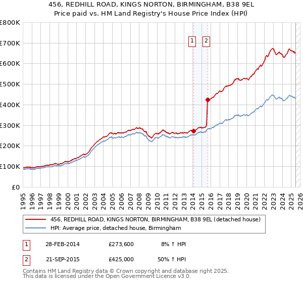 456, REDHILL ROAD, KINGS NORTON, BIRMINGHAM, B38 9EL: Price paid vs HM Land Registry's House Price Index