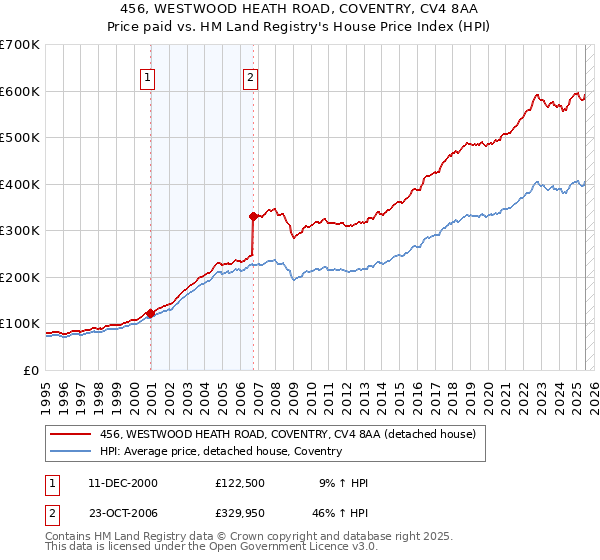 456, WESTWOOD HEATH ROAD, COVENTRY, CV4 8AA: Price paid vs HM Land Registry's House Price Index