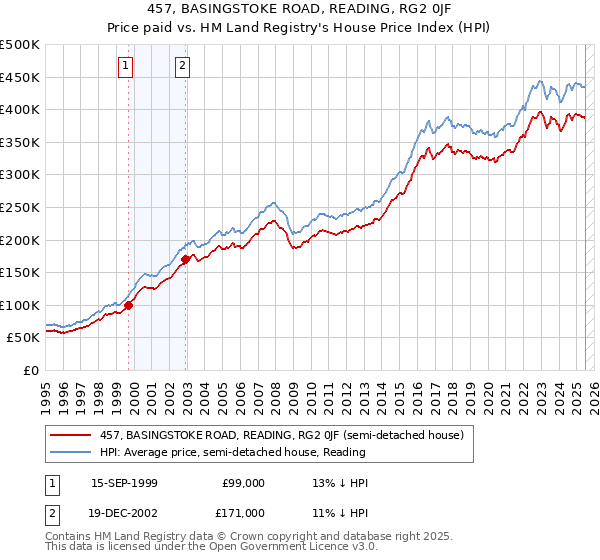 457, BASINGSTOKE ROAD, READING, RG2 0JF: Price paid vs HM Land Registry's House Price Index
