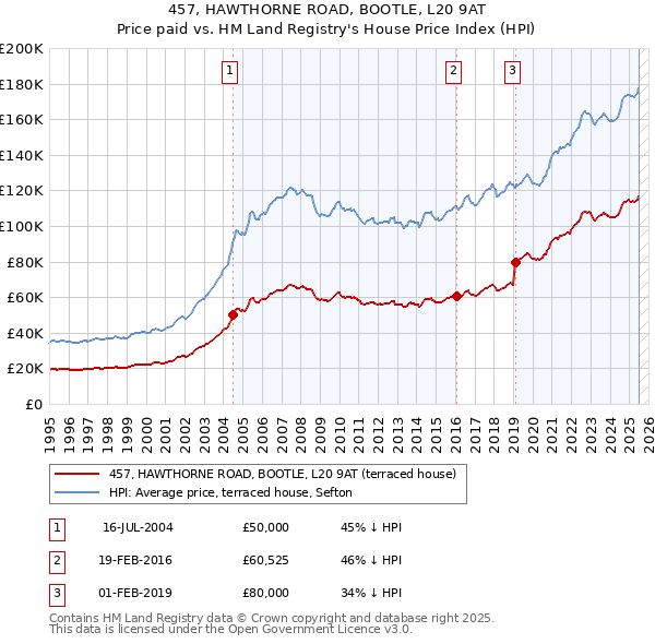 457, HAWTHORNE ROAD, BOOTLE, L20 9AT: Price paid vs HM Land Registry's House Price Index