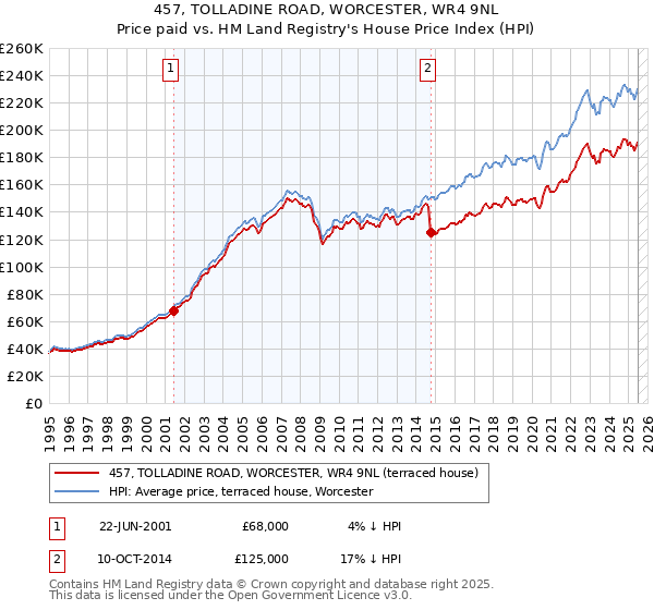 457, TOLLADINE ROAD, WORCESTER, WR4 9NL: Price paid vs HM Land Registry's House Price Index