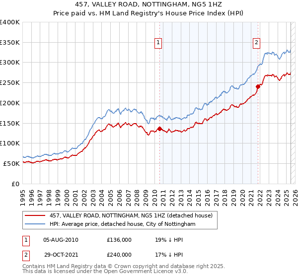 457, VALLEY ROAD, NOTTINGHAM, NG5 1HZ: Price paid vs HM Land Registry's House Price Index