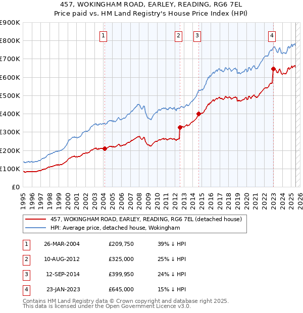457, WOKINGHAM ROAD, EARLEY, READING, RG6 7EL: Price paid vs HM Land Registry's House Price Index