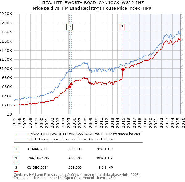 457A, LITTLEWORTH ROAD, CANNOCK, WS12 1HZ: Price paid vs HM Land Registry's House Price Index