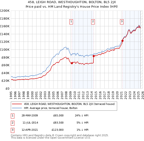458, LEIGH ROAD, WESTHOUGHTON, BOLTON, BL5 2JX: Price paid vs HM Land Registry's House Price Index
