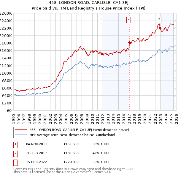 458, LONDON ROAD, CARLISLE, CA1 3EJ: Price paid vs HM Land Registry's House Price Index