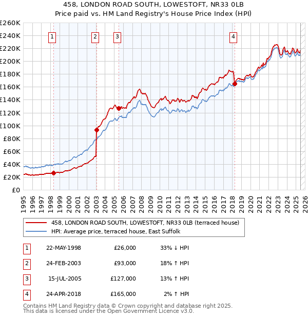 458, LONDON ROAD SOUTH, LOWESTOFT, NR33 0LB: Price paid vs HM Land Registry's House Price Index