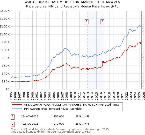 458, OLDHAM ROAD, MIDDLETON, MANCHESTER, M24 2FA: Price paid vs HM Land Registry's House Price Index
