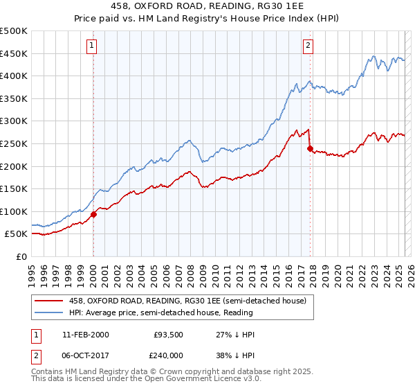 458, OXFORD ROAD, READING, RG30 1EE: Price paid vs HM Land Registry's House Price Index