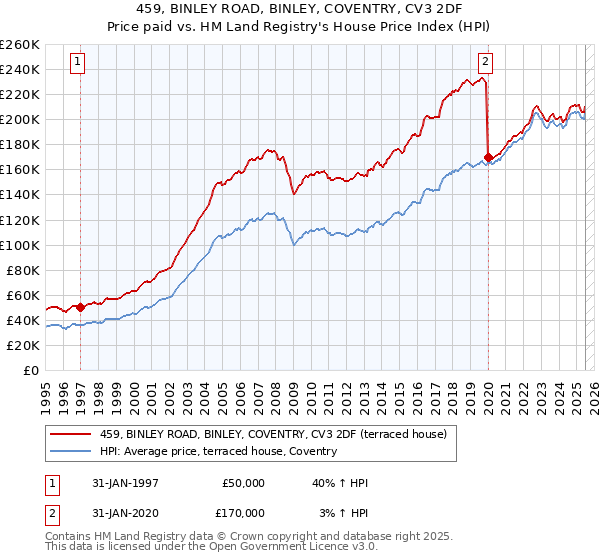459, BINLEY ROAD, BINLEY, COVENTRY, CV3 2DF: Price paid vs HM Land Registry's House Price Index
