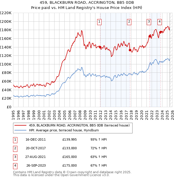 459, BLACKBURN ROAD, ACCRINGTON, BB5 0DB: Price paid vs HM Land Registry's House Price Index