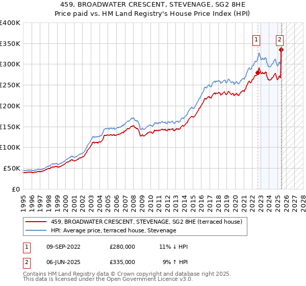 459, BROADWATER CRESCENT, STEVENAGE, SG2 8HE: Price paid vs HM Land Registry's House Price Index