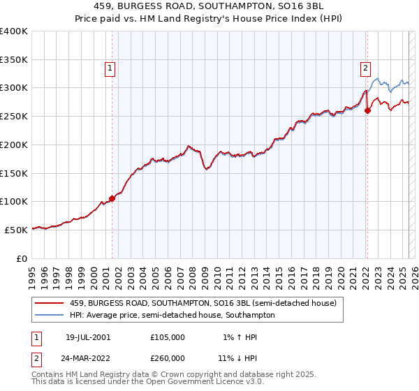 459, BURGESS ROAD, SOUTHAMPTON, SO16 3BL: Price paid vs HM Land Registry's House Price Index