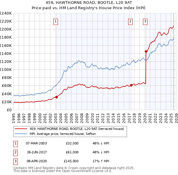 459, HAWTHORNE ROAD, BOOTLE, L20 9AT: Price paid vs HM Land Registry's House Price Index