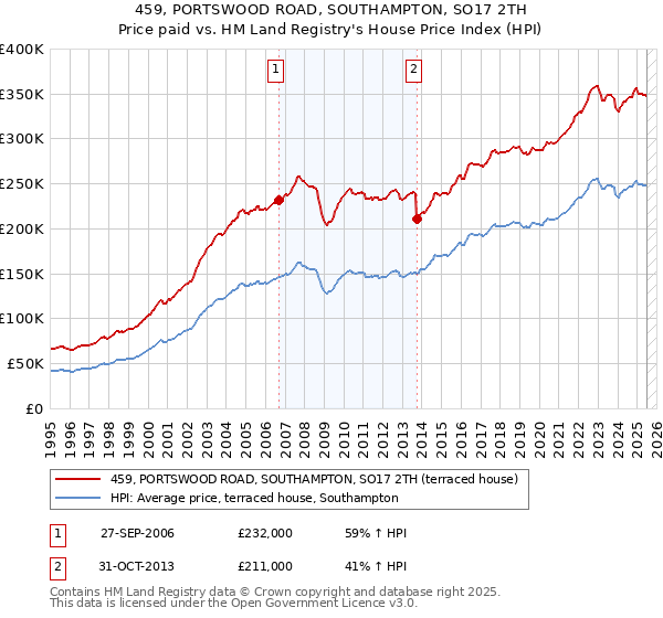 459, PORTSWOOD ROAD, SOUTHAMPTON, SO17 2TH: Price paid vs HM Land Registry's House Price Index