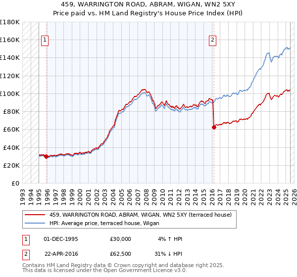 459, WARRINGTON ROAD, ABRAM, WIGAN, WN2 5XY: Price paid vs HM Land Registry's House Price Index
