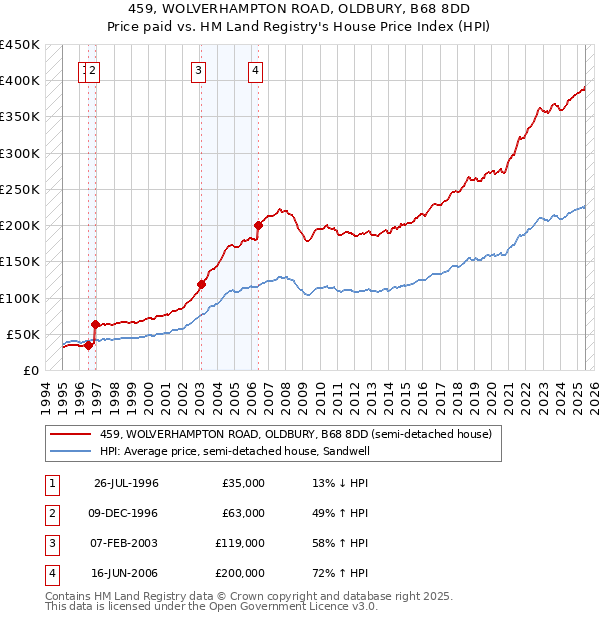 459, WOLVERHAMPTON ROAD, OLDBURY, B68 8DD: Price paid vs HM Land Registry's House Price Index