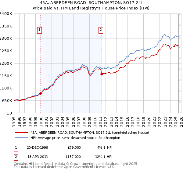 45A, ABERDEEN ROAD, SOUTHAMPTON, SO17 2LL: Price paid vs HM Land Registry's House Price Index