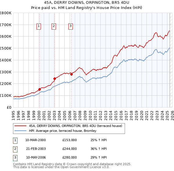 45A, DERRY DOWNS, ORPINGTON, BR5 4DU: Price paid vs HM Land Registry's House Price Index