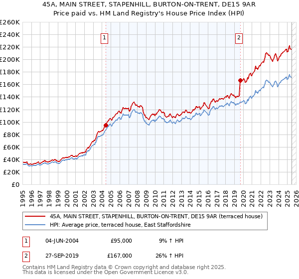 45A, MAIN STREET, STAPENHILL, BURTON-ON-TRENT, DE15 9AR: Price paid vs HM Land Registry's House Price Index