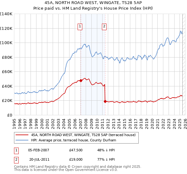 45A, NORTH ROAD WEST, WINGATE, TS28 5AP: Price paid vs HM Land Registry's House Price Index