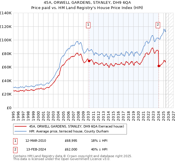 45A, ORWELL GARDENS, STANLEY, DH9 6QA: Price paid vs HM Land Registry's House Price Index