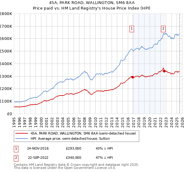 45A, PARK ROAD, WALLINGTON, SM6 8AA: Price paid vs HM Land Registry's House Price Index