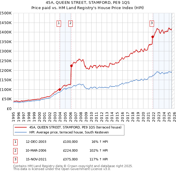 45A, QUEEN STREET, STAMFORD, PE9 1QS: Price paid vs HM Land Registry's House Price Index