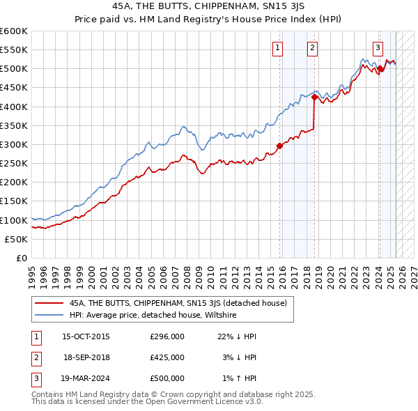 45A, THE BUTTS, CHIPPENHAM, SN15 3JS: Price paid vs HM Land Registry's House Price Index