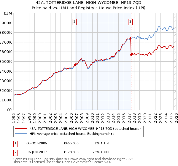 45A, TOTTERIDGE LANE, HIGH WYCOMBE, HP13 7QD: Price paid vs HM Land Registry's House Price Index