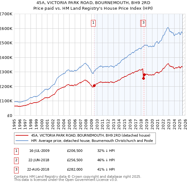 45A, VICTORIA PARK ROAD, BOURNEMOUTH, BH9 2RD: Price paid vs HM Land Registry's House Price Index