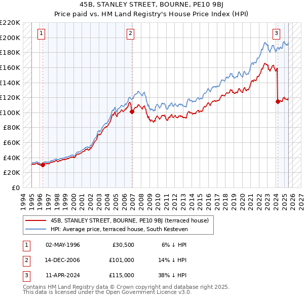45B, STANLEY STREET, BOURNE, PE10 9BJ: Price paid vs HM Land Registry's House Price Index